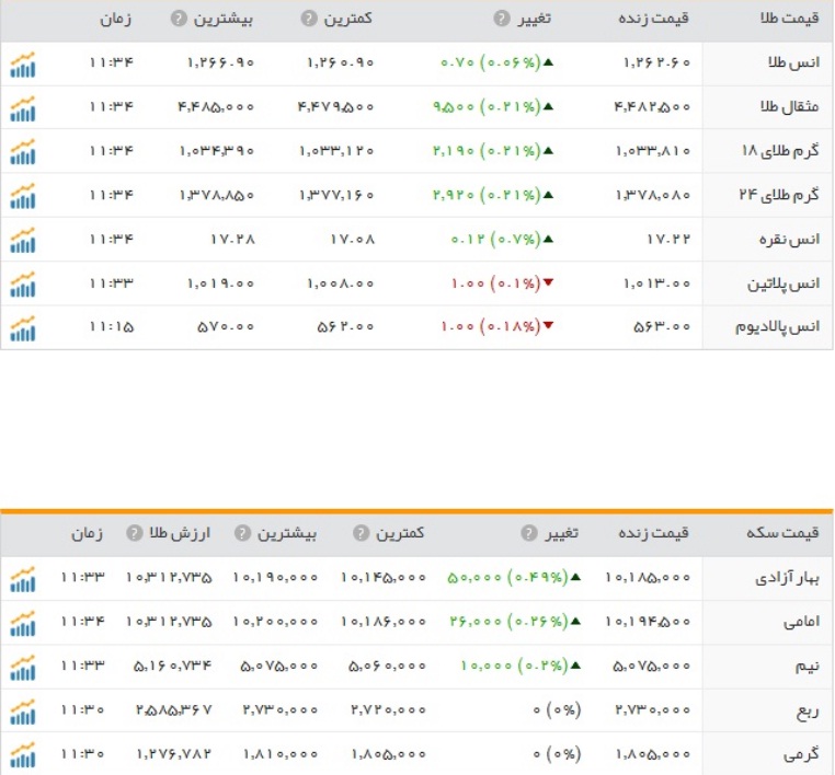 افزایش نرخ سکه و طلا