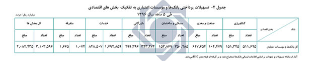 تسهیلات پرداختی بانک‌ها  افزایش بیش از ۱۷ درصدی داشت