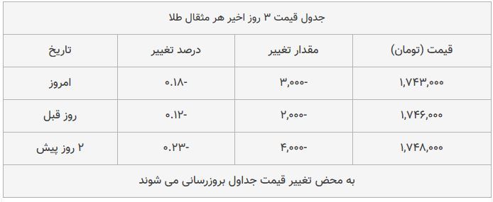 قیمت طلا امروز ۱۳۹۸/۰۷/۳۰ | سقوط قیمت‌ها