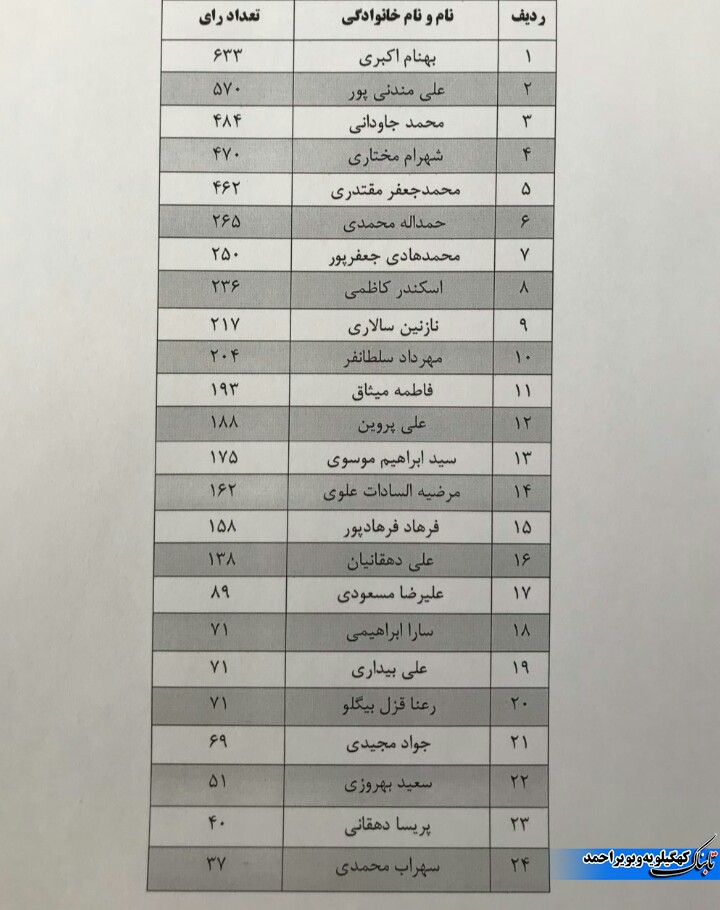 اعلام نتایج انتخابات هیأت مدیره کانون وکلای دادگستری / مندنی پور پیروز شد و پیام داد + تصاویر