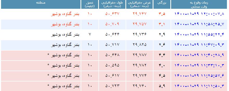 زلزله شدیدِ گناوه فارس را هم لرزاند+ فیلم و عکس