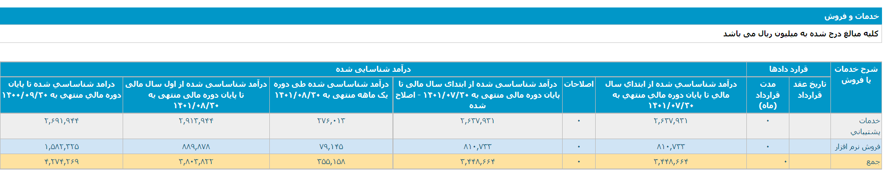 رشد ۲۲۸ درصدی نماد توسن از